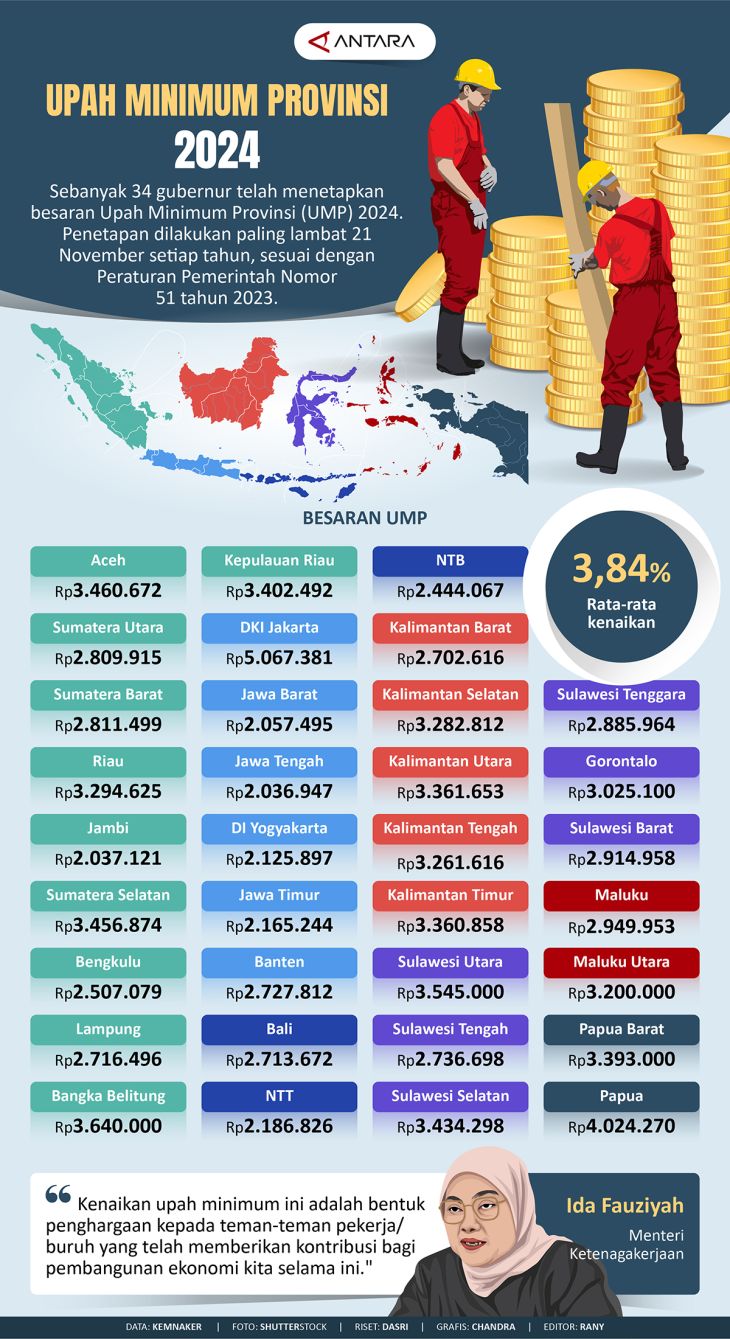 Upah Minimum Provinsi 2024 - ANTARA News