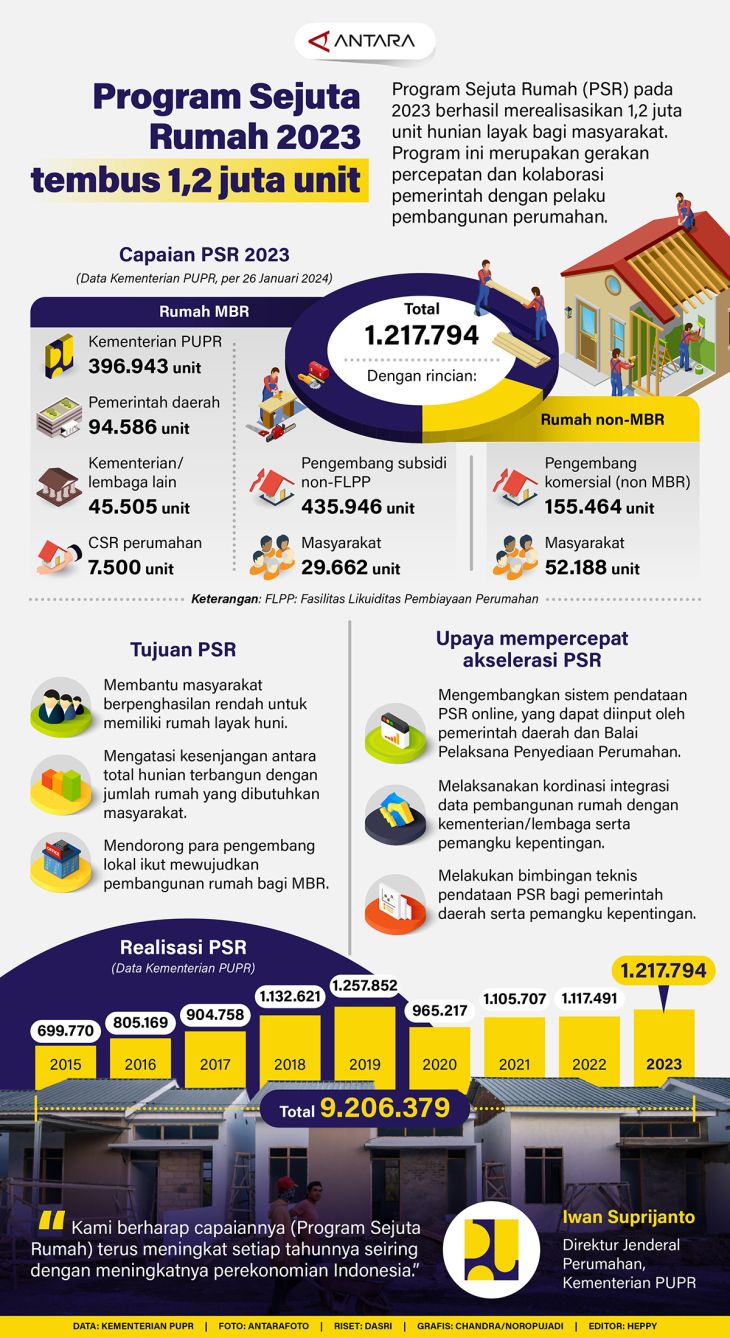 Program Sejuta Rumah 2023 Tembus 1,2 Juta Unit - ANTARA News