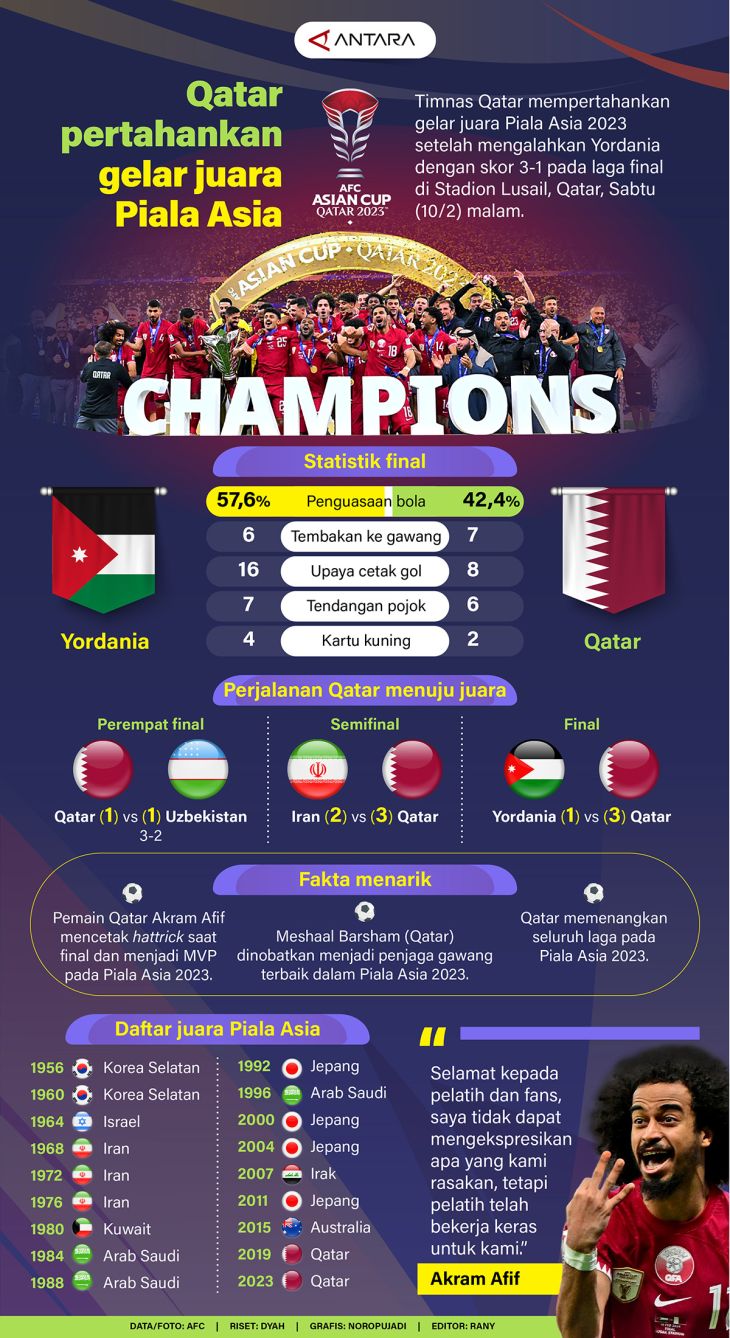 Qatar Pertahankan Gelar Juara Piala Asia - ANTARA News