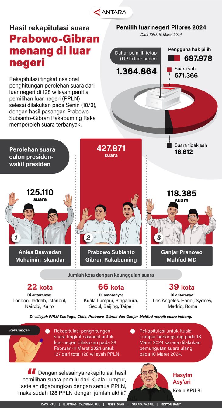 Hasil rekapitulasi suara: Prabowo-Gibran menang di luar negeri - ANTARA ...