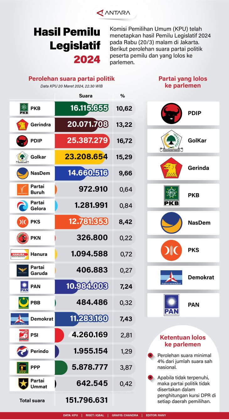 Hasil Pemilu Legislatif 2024 ANTARA News