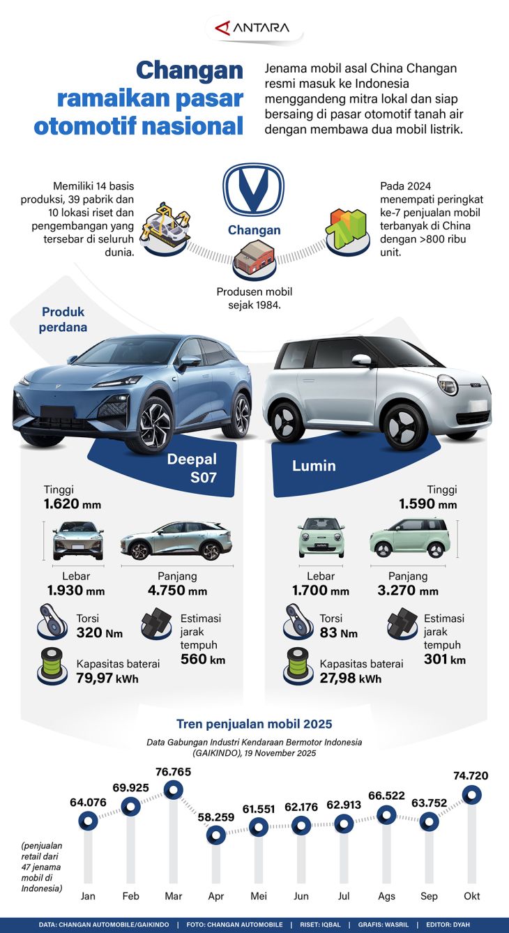 Changan ramaikan pasar otomotif nasional
