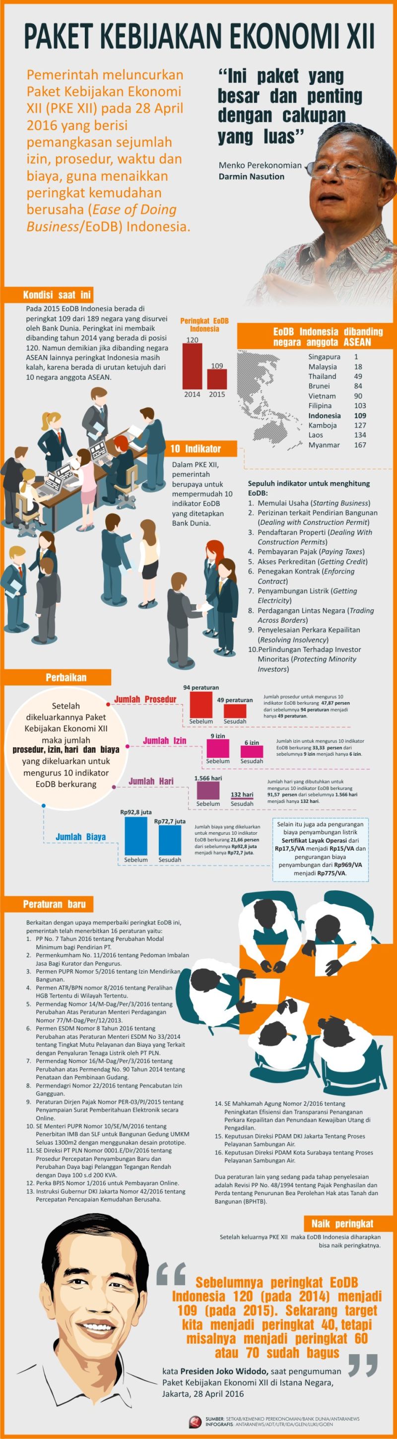 Paket Kebijakan Ekonomi XII - Infografik ANTARA News