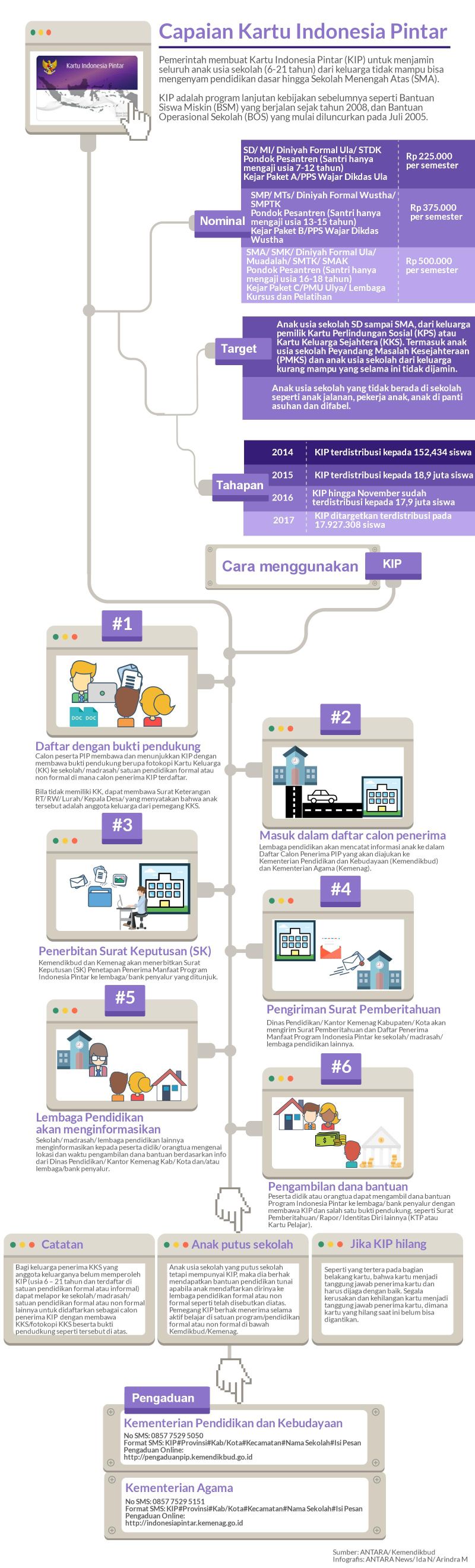 Pencapaian Kartu Indonesia Pintar - Infografik ANTARA News