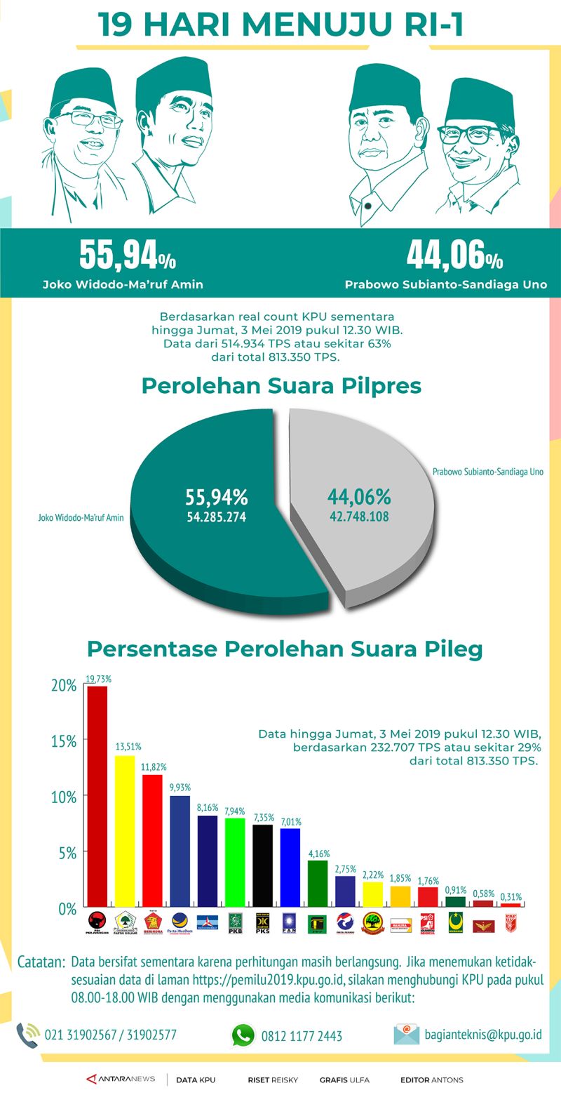 Real Count Kpu Kini 63 Infografik Antara News