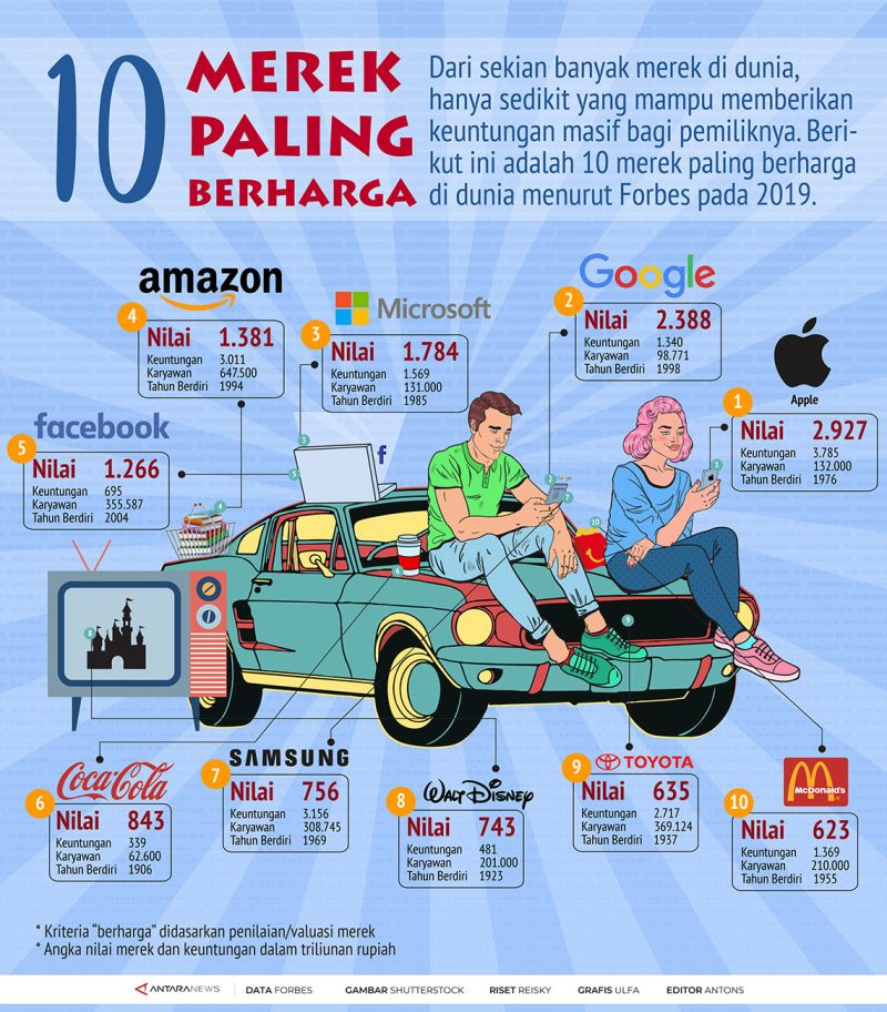 10 Merek Paling Bernilai - Infografik ANTARA News