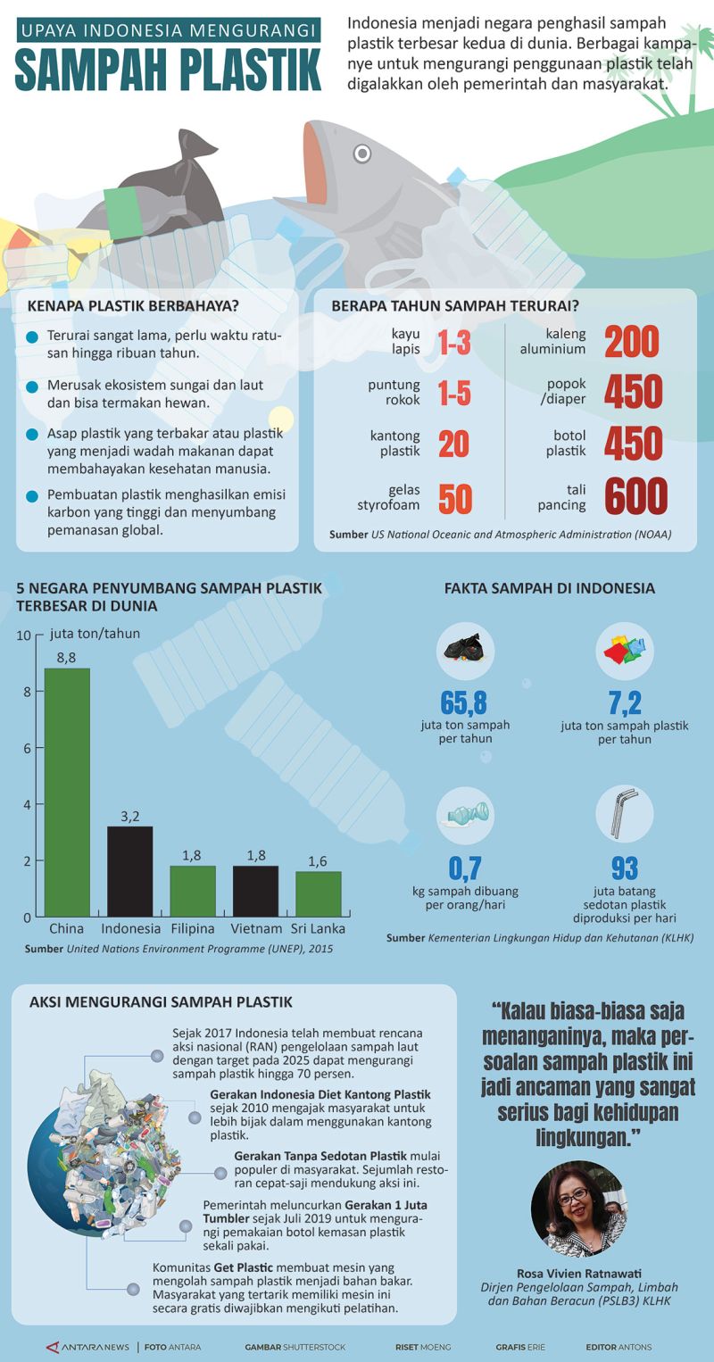 Upaya Indonesia Mengurangi Sampah Plastik Infografik Antara News