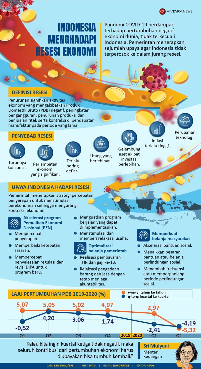 Indonesia Menghadapi Resesi Ekonomi Infografik Antara News