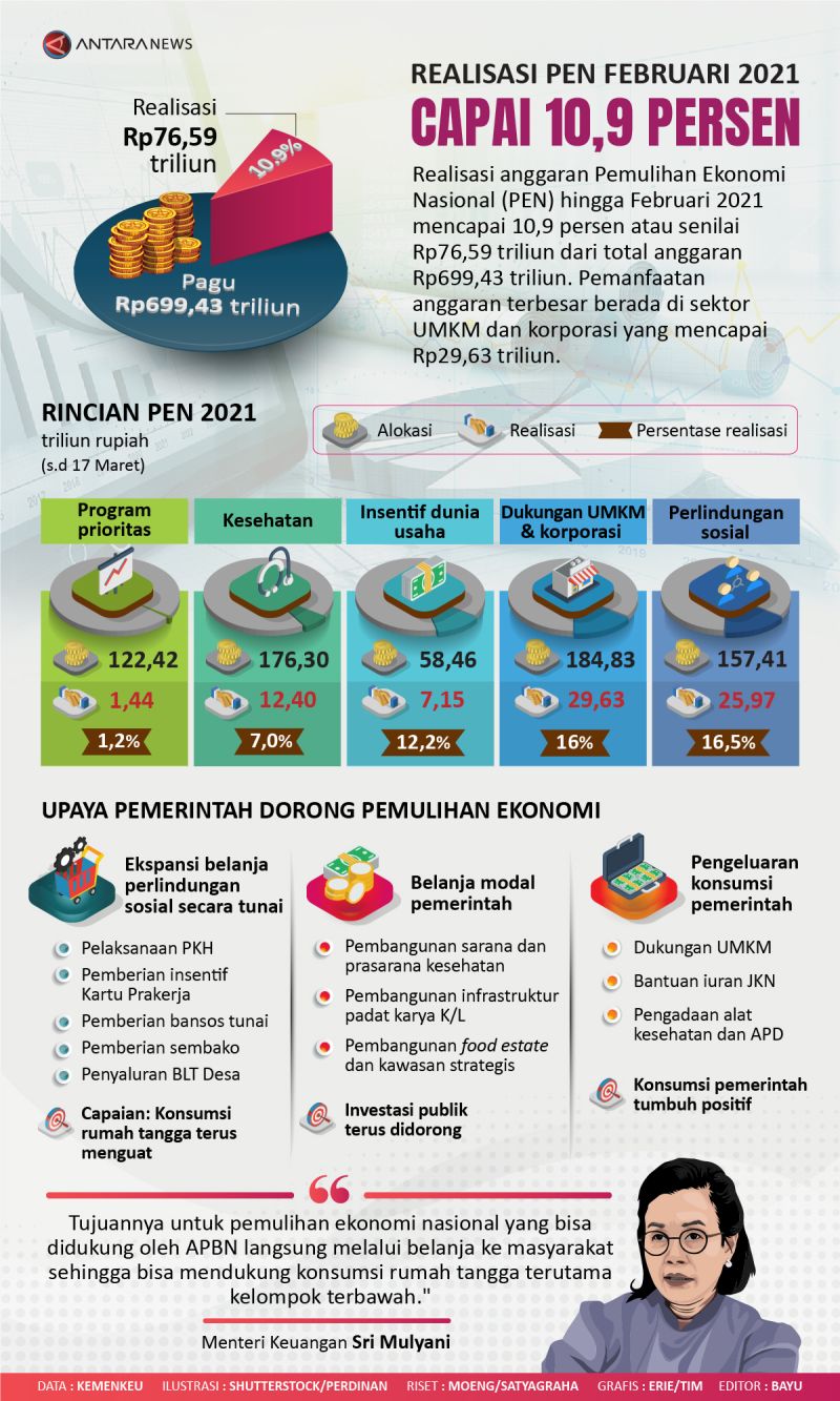 Realisasi PEN 2021 Capai 10,9 Persen - Infografik ANTARA News