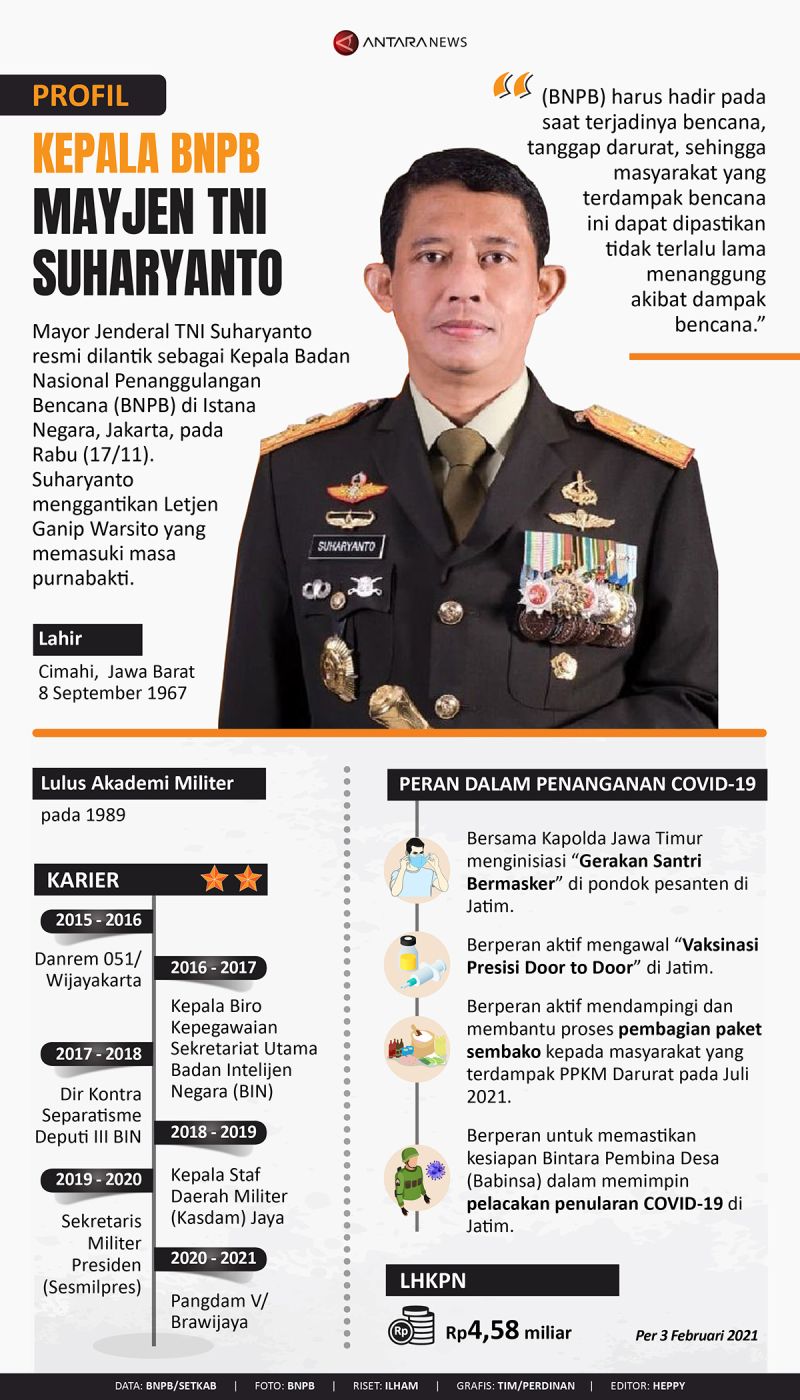 Profil Kepala Bnpb Mayjen Tni Suharyanto Infografik Antara News