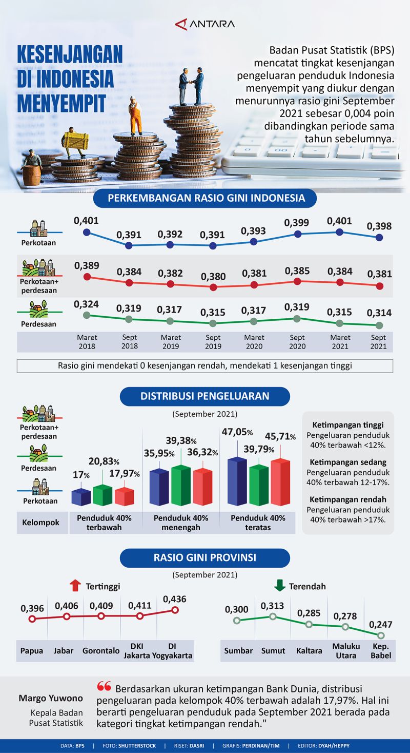 Kesenjangan Di Indonesia Menyempit Infografik Antara News