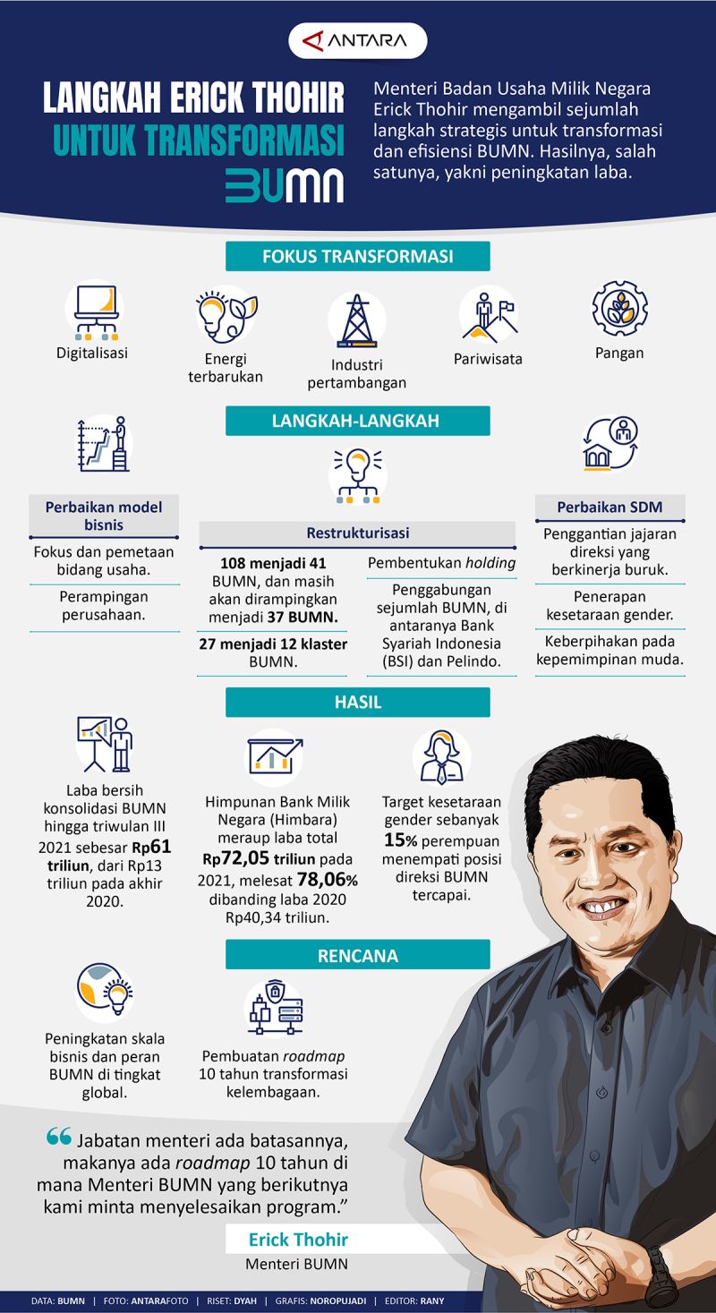 Langkah Erick Thohir Untuk Transformasi BUMN - Infografik ANTARA News