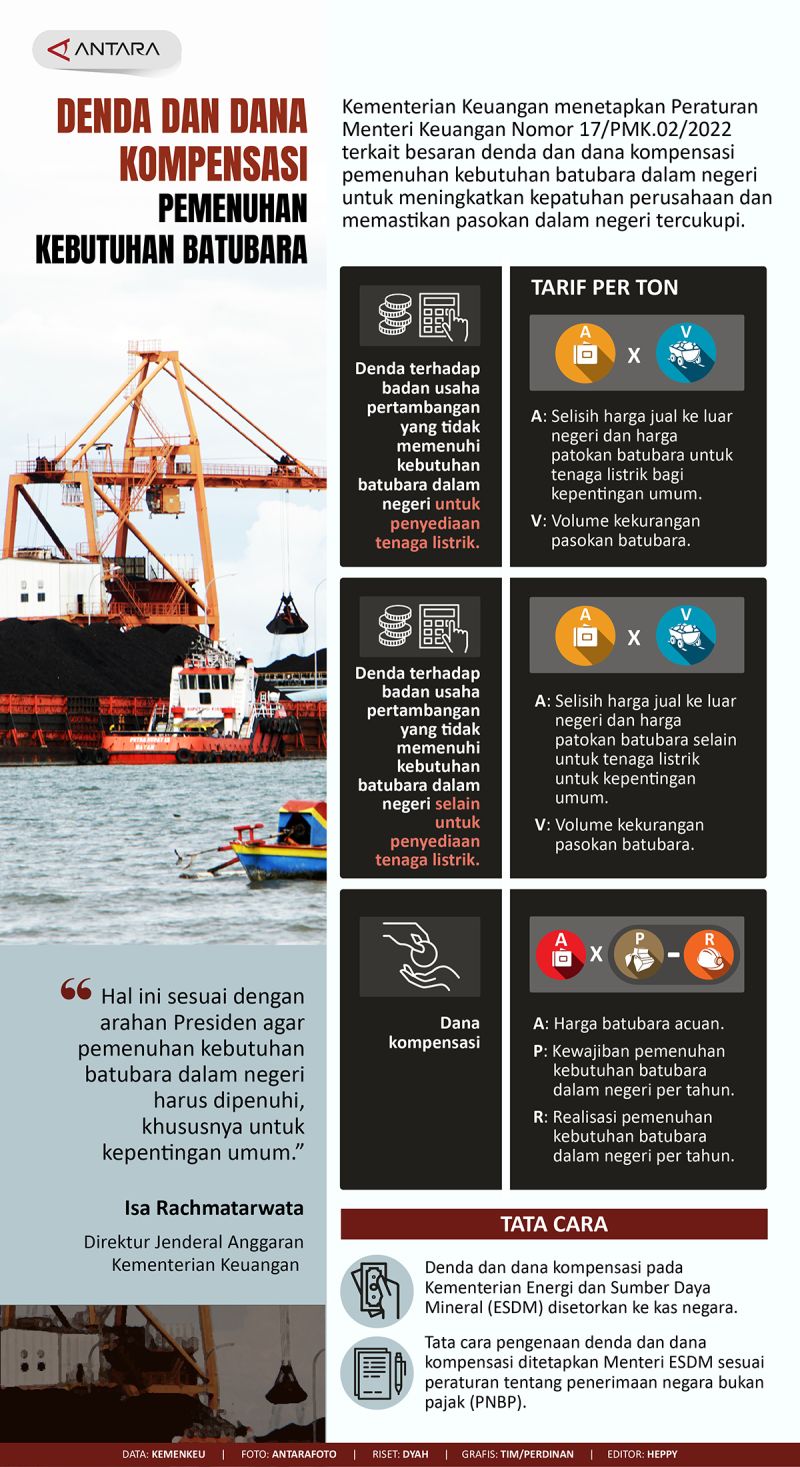 Denda Dan Dana Kompensasi Pemenuhan Kebutuhan Batubara - Infografik ...