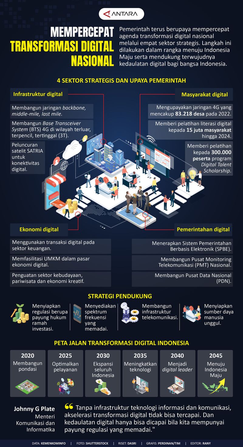 Mempercepat Transformasi Digital Nasional - Infografik ANTARA News