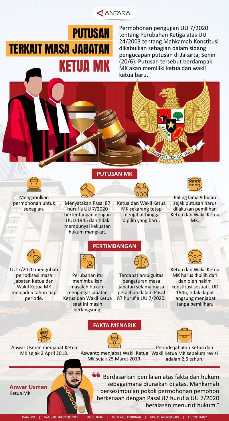 Putusan Terkait Masa Jabatan Ketua MK - Infografik ANTARA News