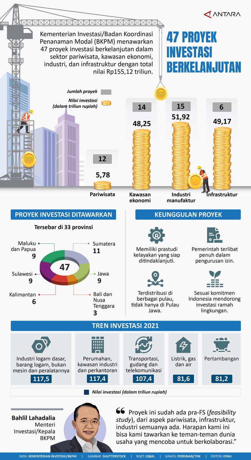 47 Proyek Investasi Berkelanjutan - Infografik ANTARA News