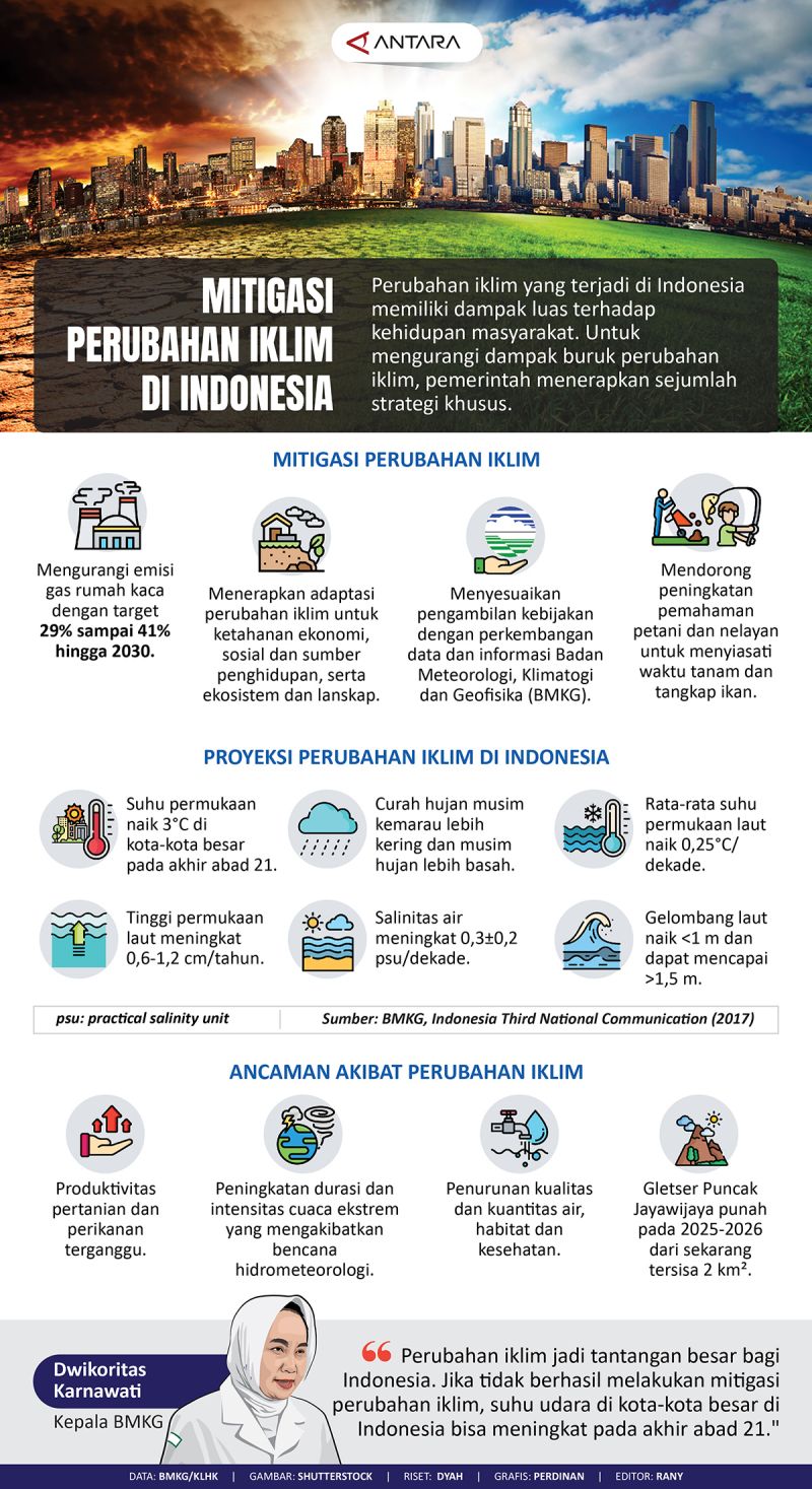 Mitigasi Perubahan Iklim Di Indonesia Infografik Antara News