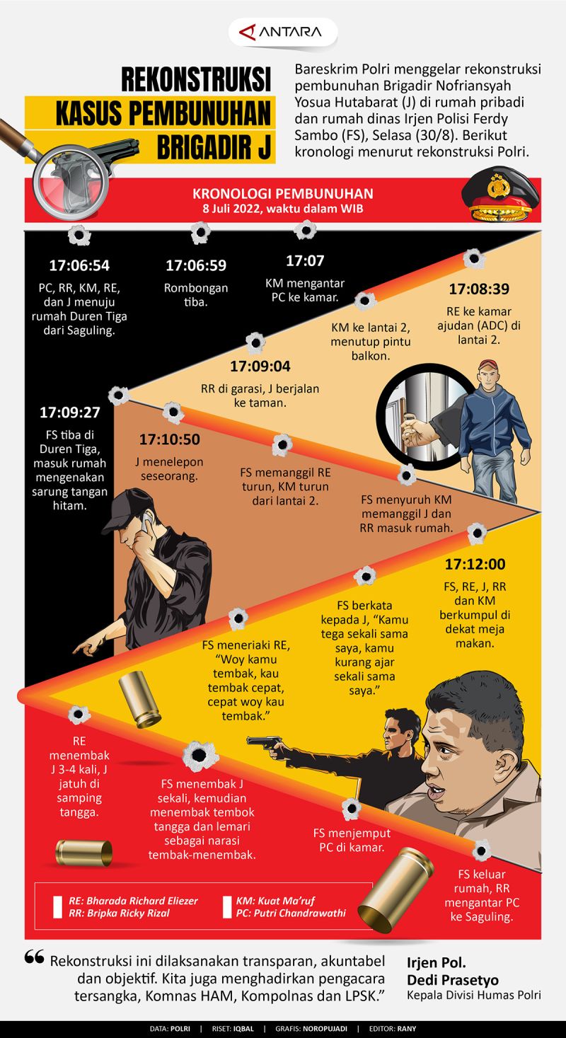 Rekonstruksi Kasus Pembunuhan Brigadir J - Infografik ANTARA News