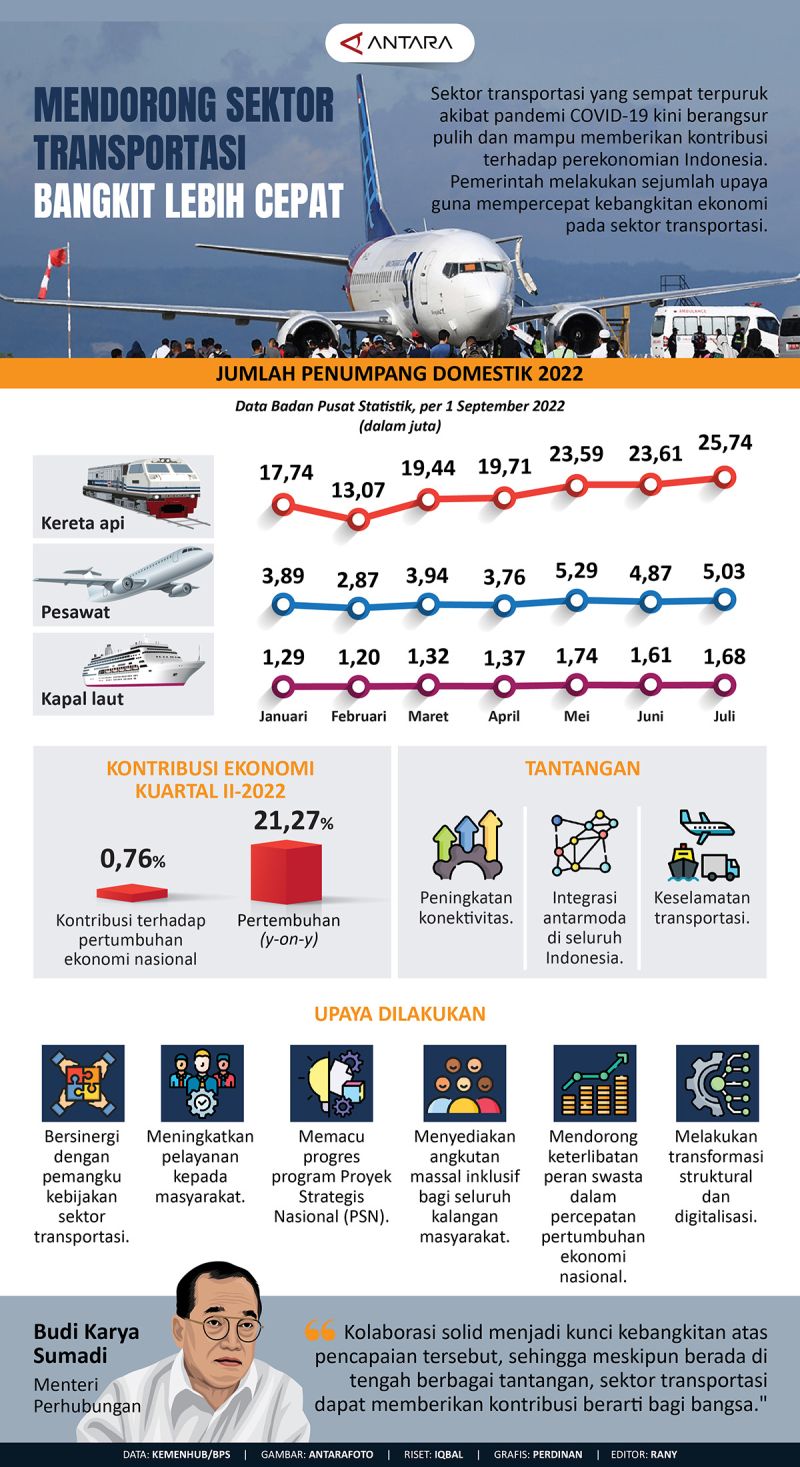 Mendorong Sektor Transportasi Bangkit Lebih Cepat - Infografik ANTARA News