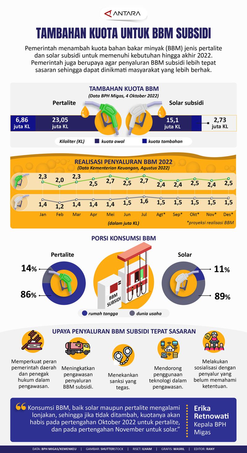 Tambahan Kuota Untuk BBM Subsidi - Infografik ANTARA News