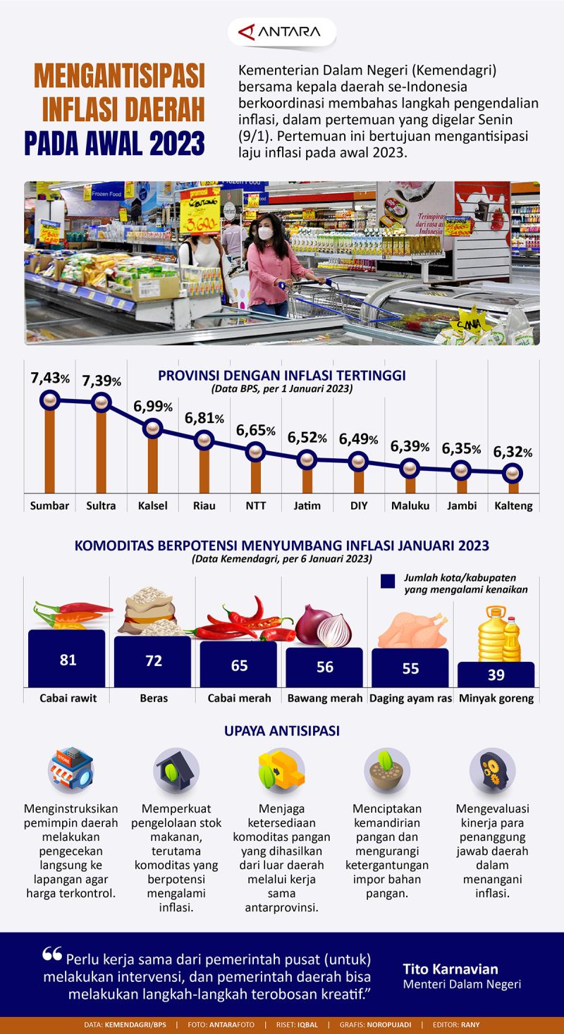 Mengantisipasi Inflasi Daerah Pada Awal 2023 Infografik Antara News 