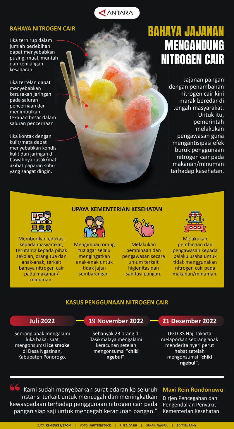 Mengantisipasi Bahaya Jajanan Mengandung Nitrogen Cair - Infografik ...