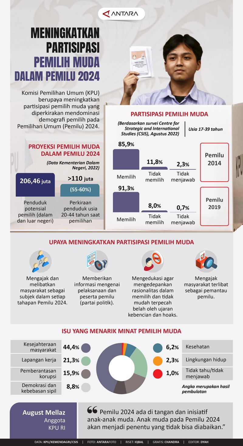 Meningkatkan Partisipasi Pemilih Muda Dalam Pemilu 2024 - Infografik ...