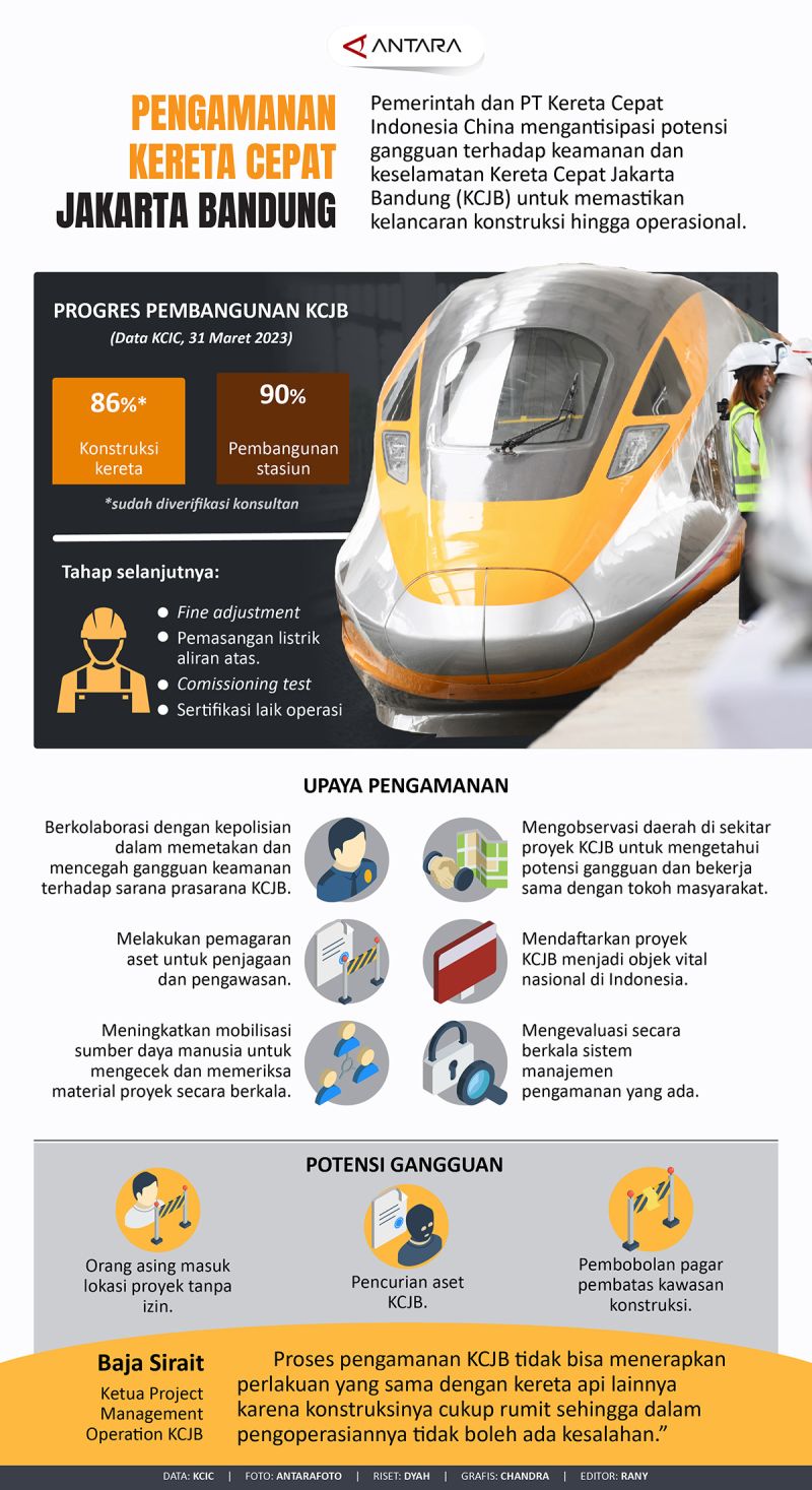 Pengamanan Kereta Cepat Jakarta Bandung Infografik Antara News