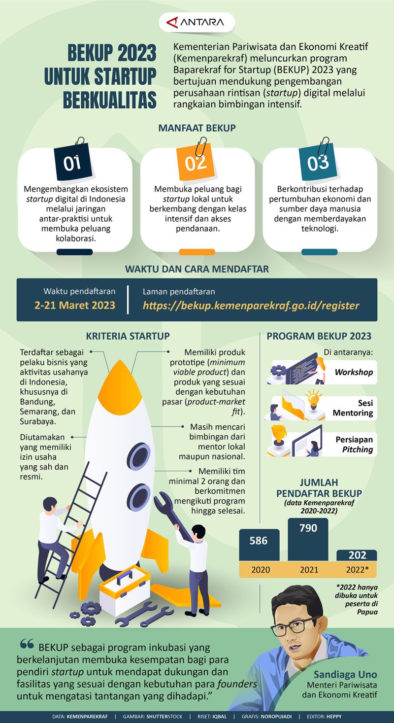 BEKUP 2023 Untuk Startup Berkualitas - Infografik ANTARA News