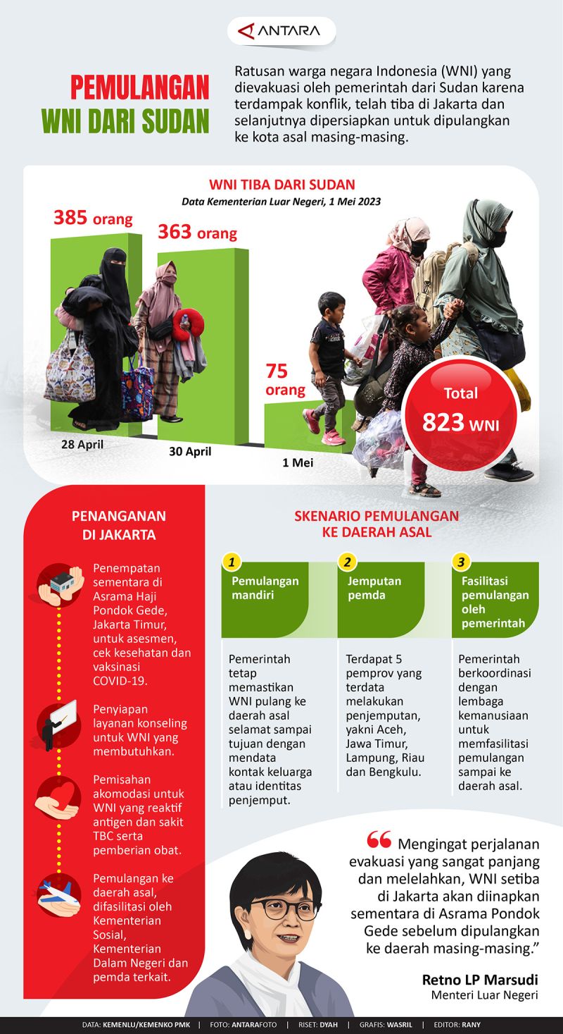 Pemulangan WNI Dari Sudan - Infografik ANTARA News