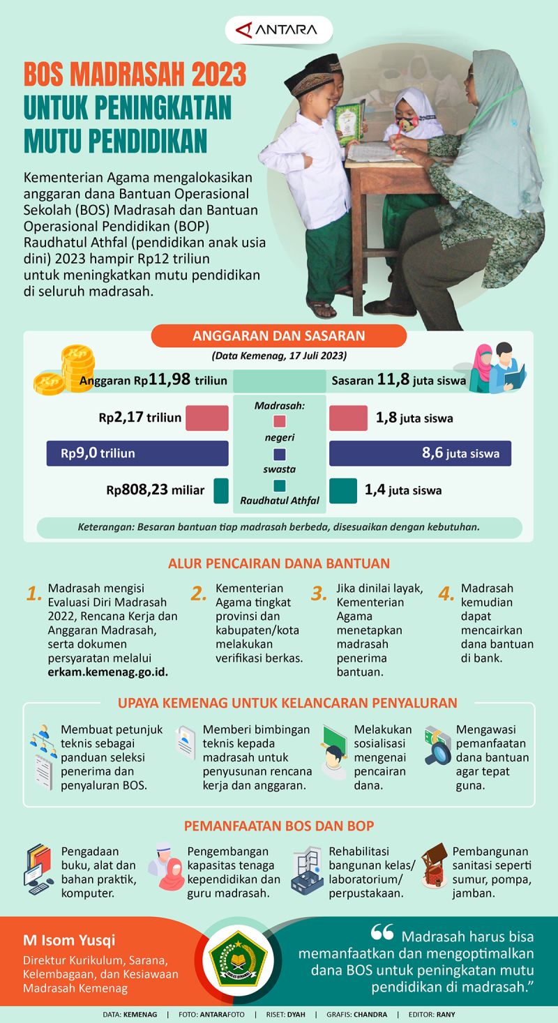 Bos Madrasah 2023 Untuk Peningkatan Mutu Pendidikan Infografik Antara News 1280