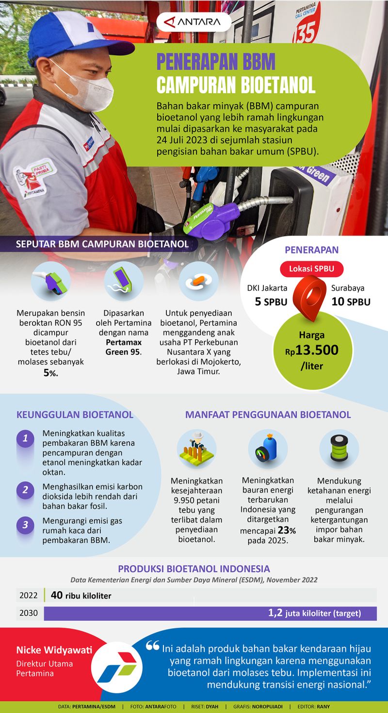 Penerapan BBM Campuran Bioetanol - Infografik ANTARA News