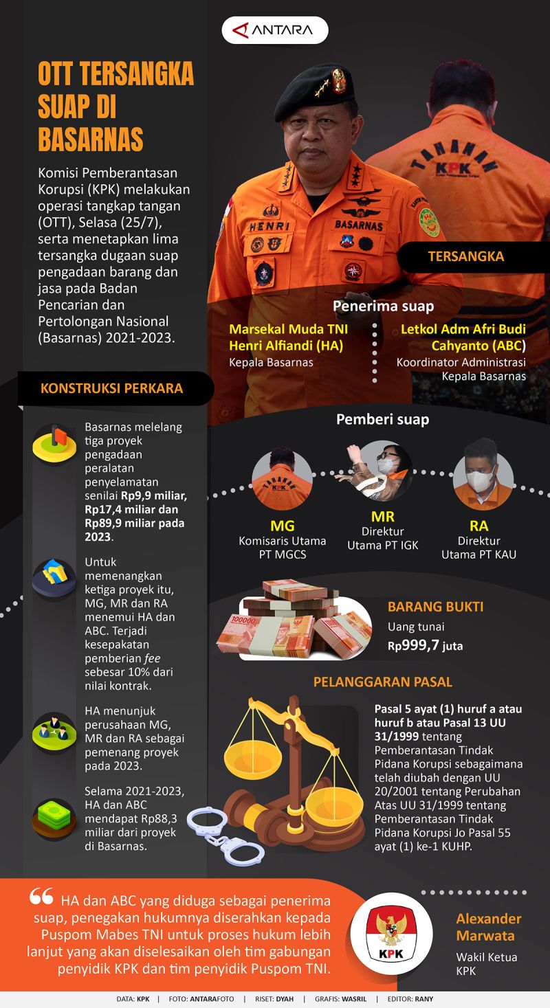 OTT Tersangka Suap Di Basarnas - Infografik ANTARA News