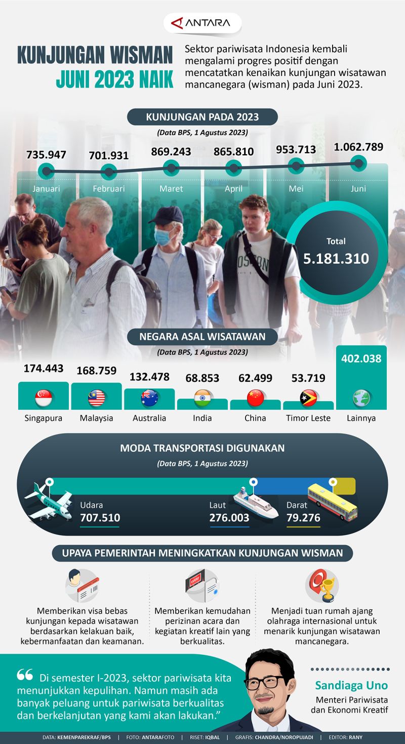 Kunjungan Wisman Juni 2023 Naik - Infografik ANTARA News