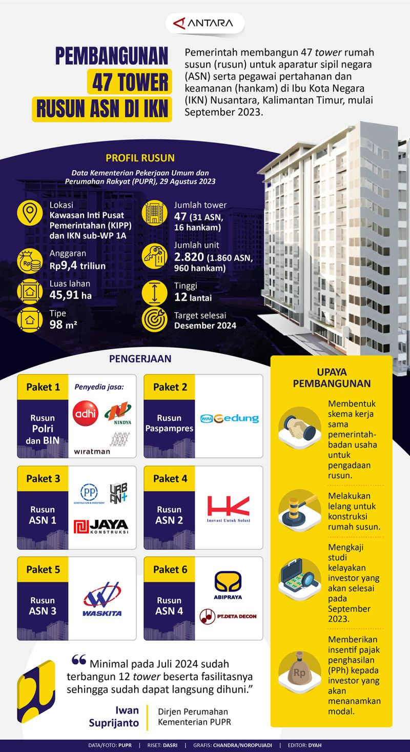 Pembangunan 47 Tower Rusun ASN Di IKN - Infografik ANTARA News