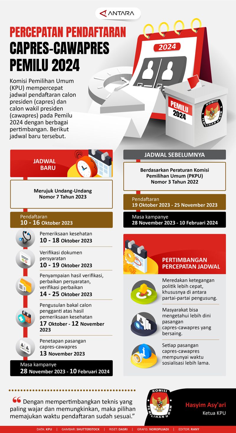 Percepatan Pendaftaran Capres Cawapres Pemilu 2024 Infografik Antara News 6721