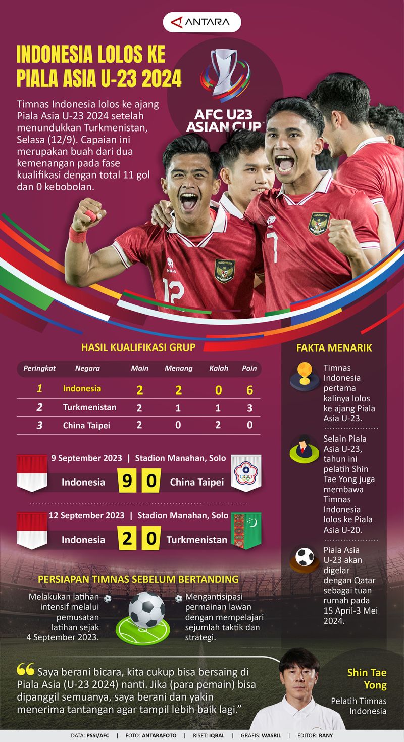 Indonesia Lolos Ke Piala Asia U-23 2024 - Infografik ANTARA News