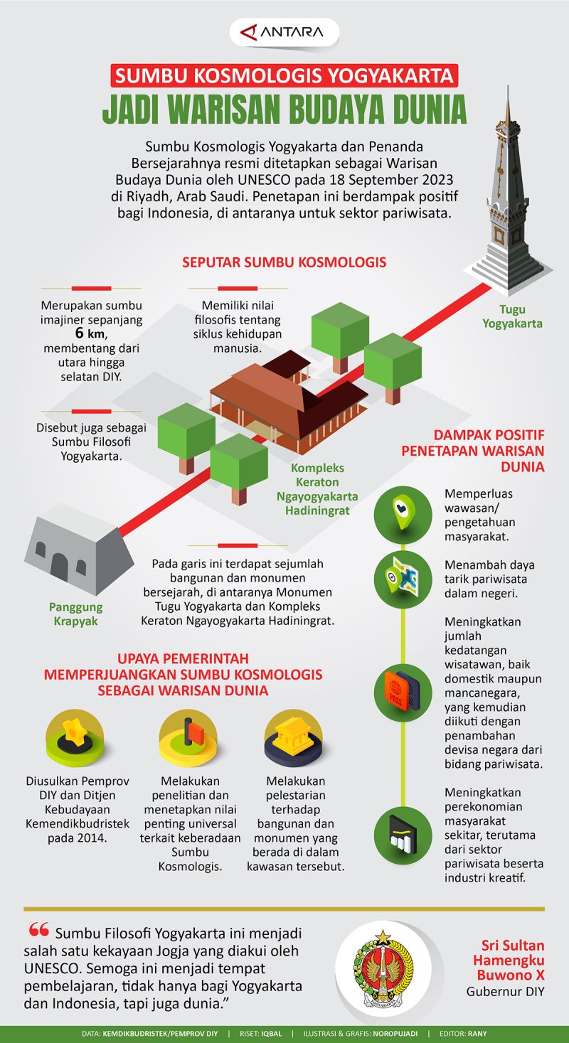 Sumbu Kosmologis Yogyakarta Jadi Warisan Budaya Dunia - Infografik ...