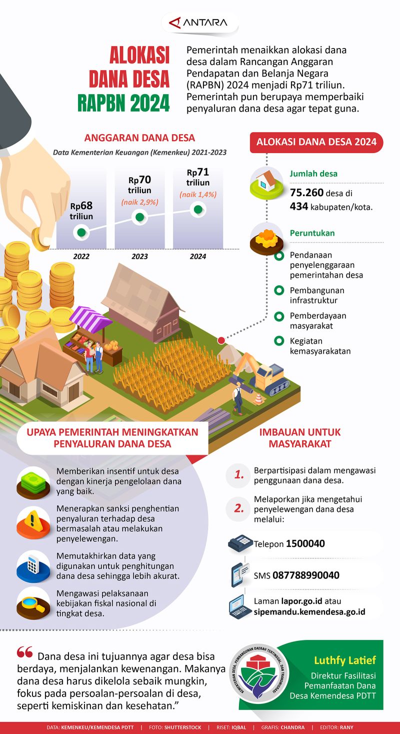 Alokasi dana desa dalam RAPBN 2024 Infografik ANTARA News