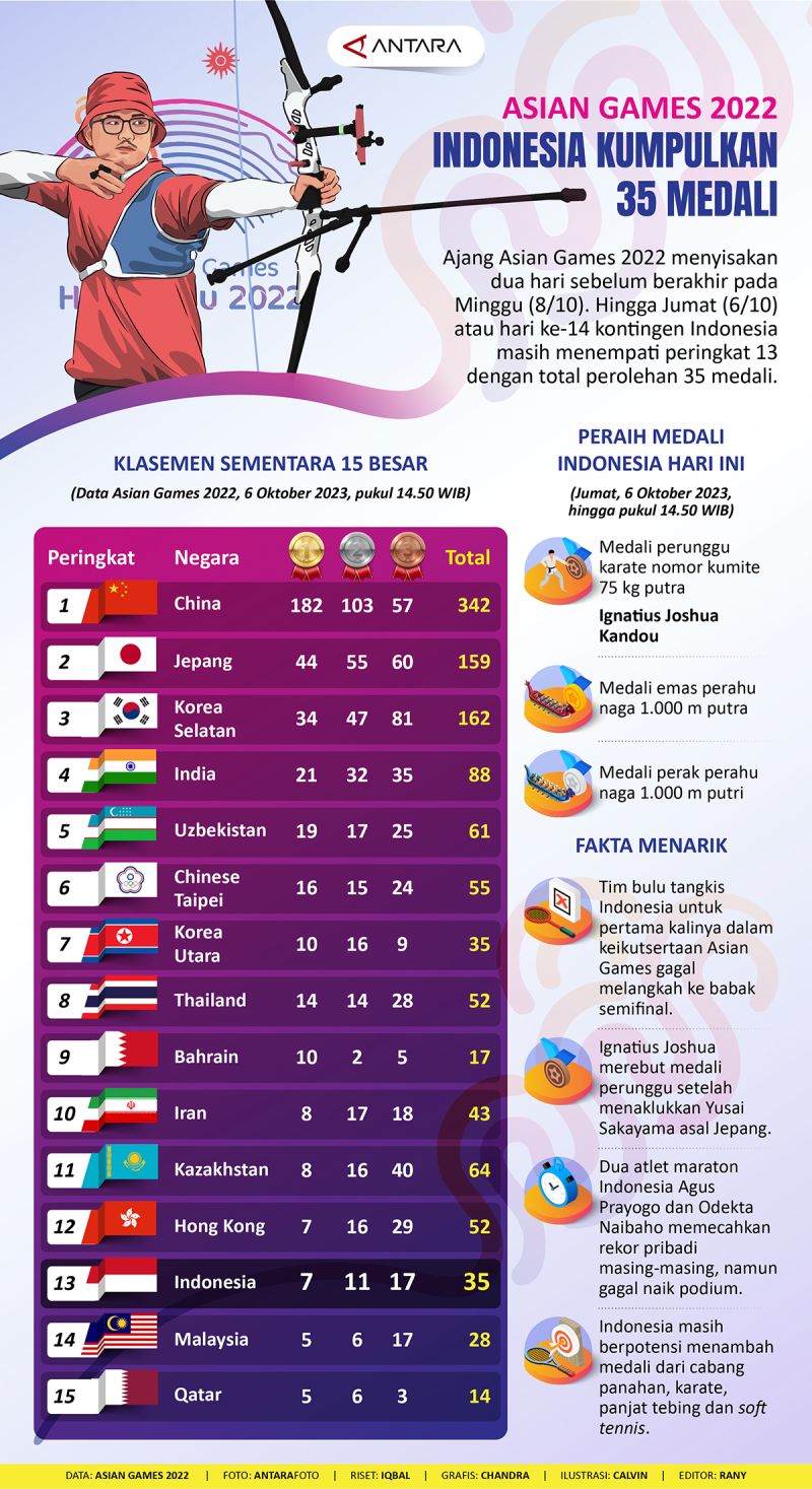 Asian Games 2022 Indonesia Kumpulkan 35 Medali Infografik ANTARA News