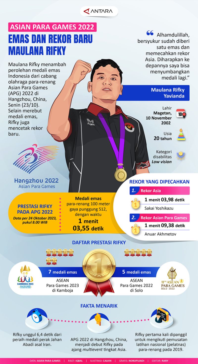 Asian Para Games 2022 Emas Dan Rekor Baru Maulana Rifky Infografik