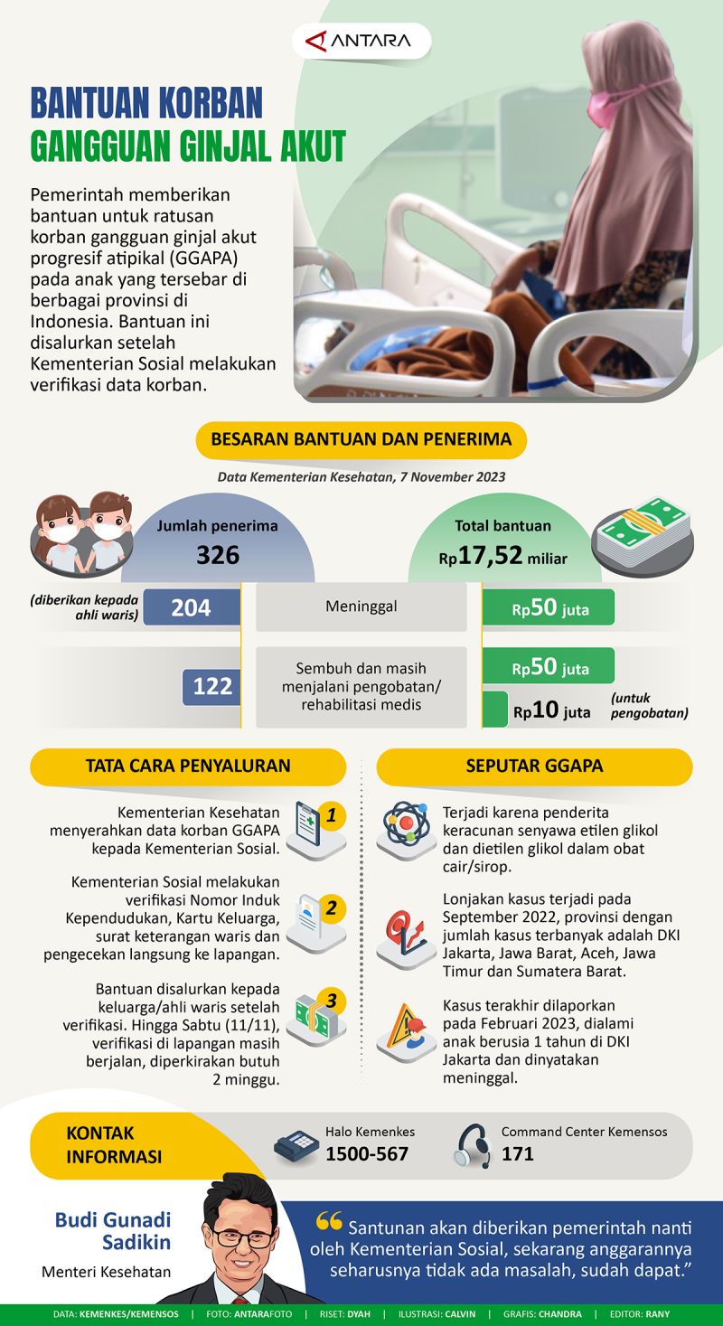 Bantuan Korban Gangguan Ginjal Akut - Infografik ANTARA News