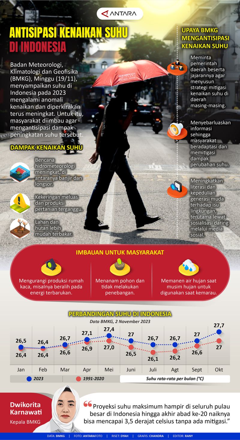 Antisipasi Kenaikan Suhu Di Indonesia - Infografik ANTARA News