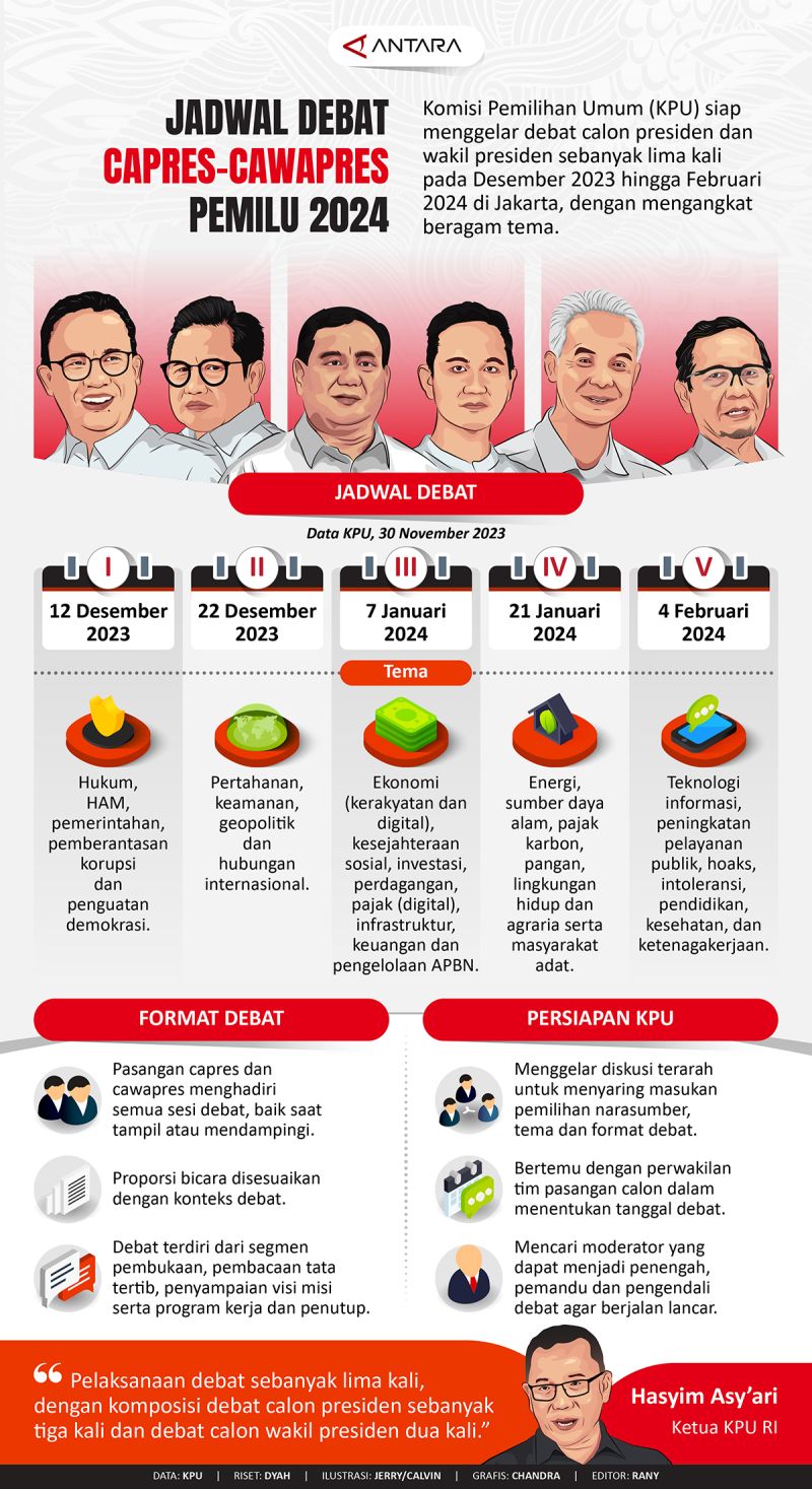 Jadwal Debat Capres Cawapres Pemilu 2024 Infografik ANTARA News   20231204 Jadwal Debat Capres 