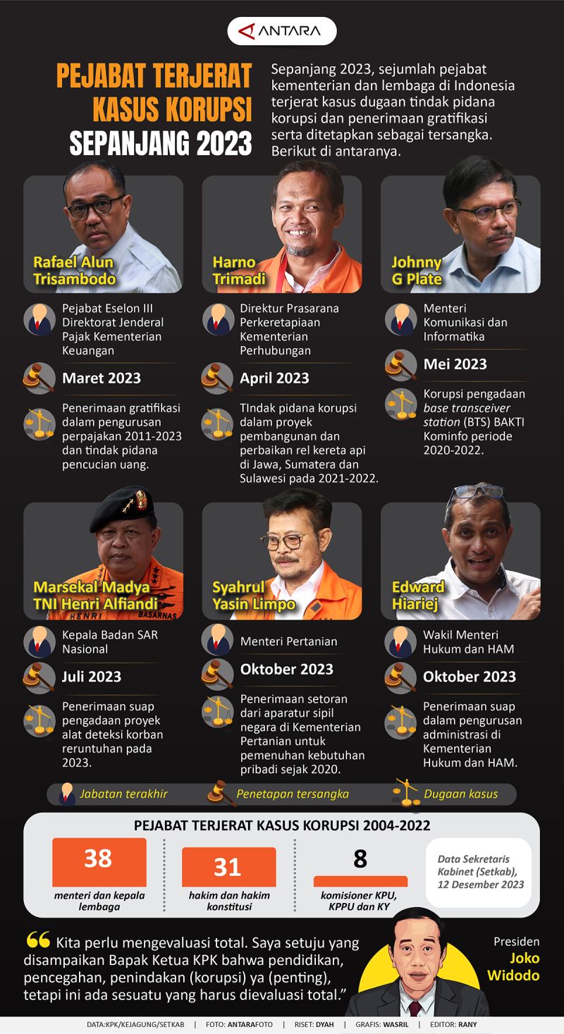 Pejabat Terjerat Kasus Korupsi Sepanjang 2023 Infografik Antara News