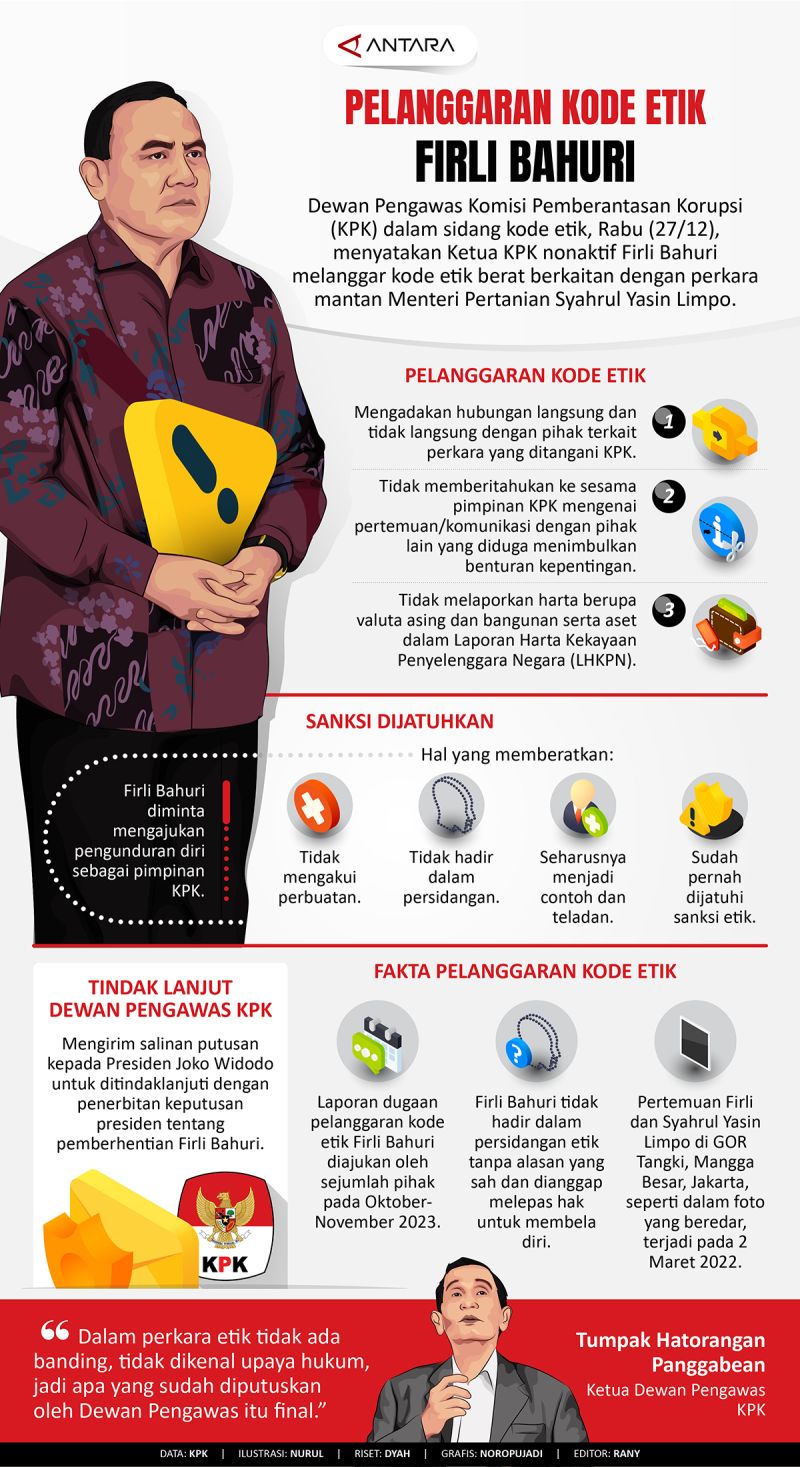 Pelanggaran Kode Etik Firli Bahuri - Infografik ANTARA News