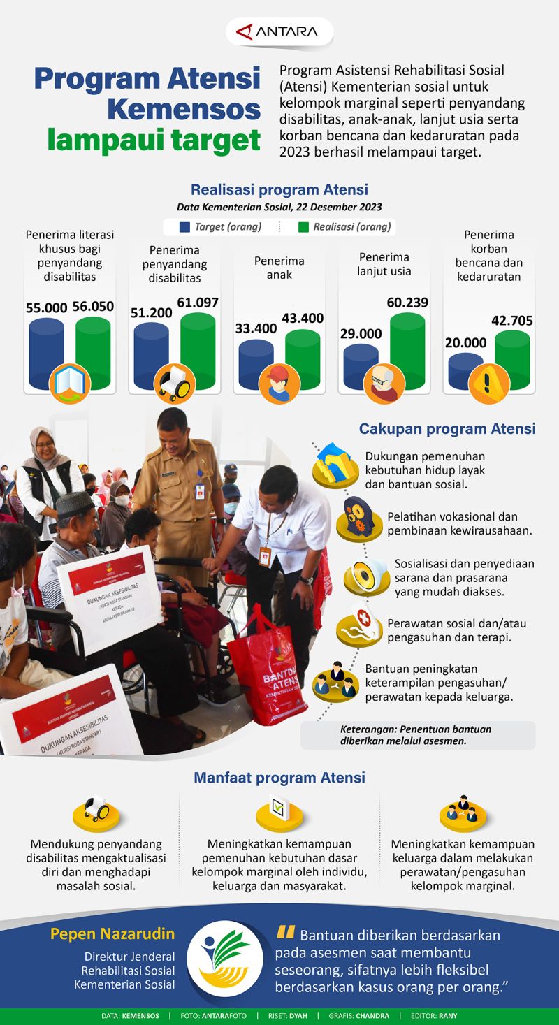 Program atensi kemensos lampaui target infografik antara news