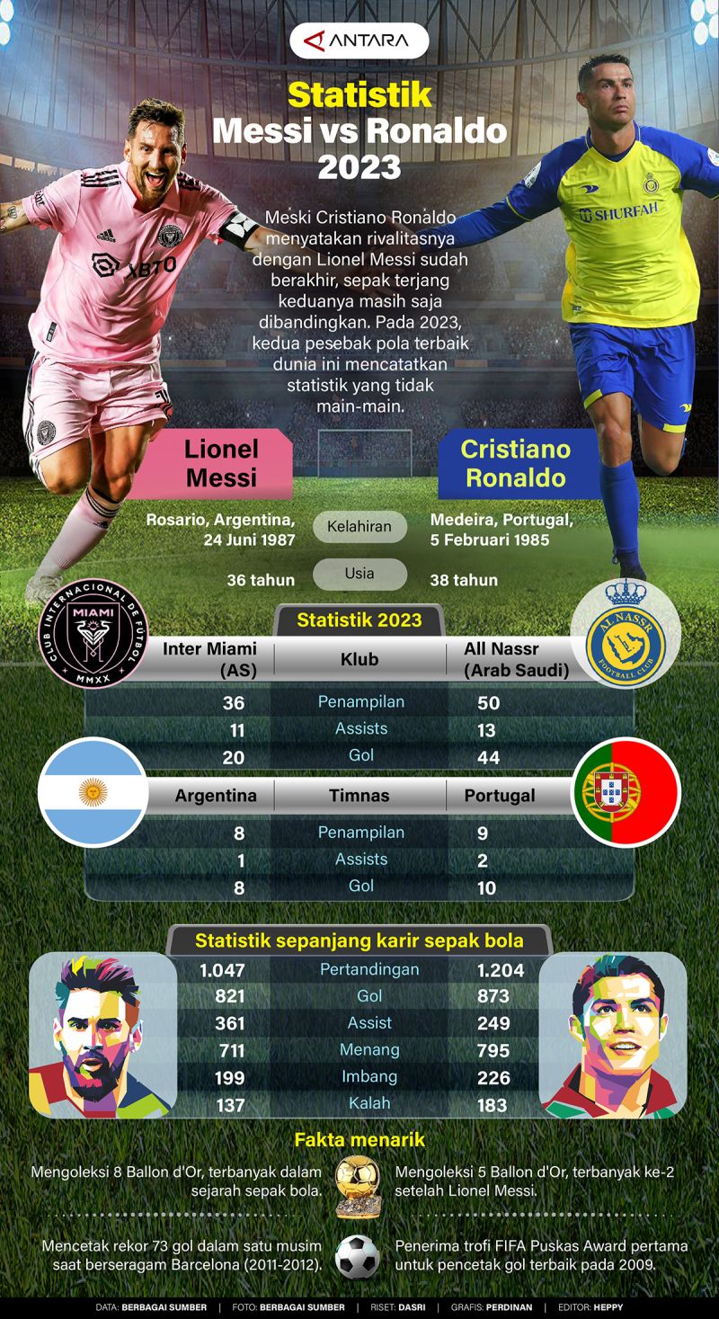 Statistik Messi vs Ronaldo