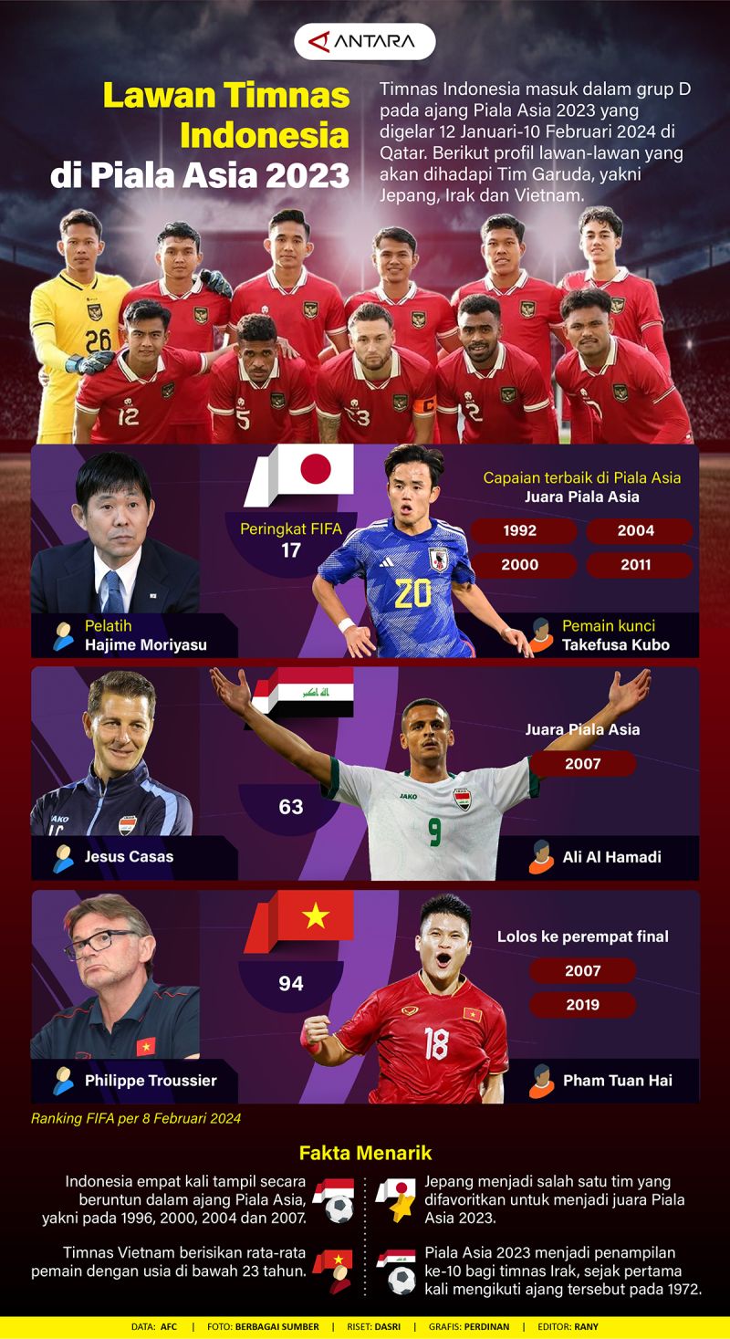 Lawan Timnas Indonesia di Piala Asia