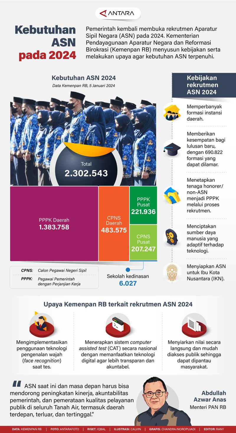 Kebutuhan ASN pada 2024 Infografik ANTARA News